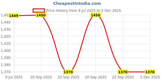 myntra.com Espanshe Men Baggy Fit Mid-Rise Light Fade Cotton Jeans espanshe Price History Graph from 9 Jul 2025 to 4 Dec 2025
