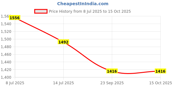 myntra.com Espanshe Men Bootcut Mid-Rise Low Distress Heavy Fade Jeans espanshe Price History Graph from 8 Jul 2025 to 14 Oct 2025