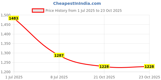 myntra.com Espanshe Men Comfort Regular Fit Trousers espanshe Price History Graph from 1 Jul 2025 to 22 Oct 2025