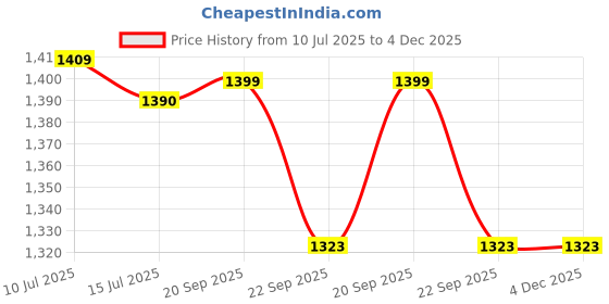 myntra.com Espanshe Men Custom Easy Wash Joggers Cotton Trousers espanshe Price History Graph from 10 Jul 2025 to 4 Dec 2025
