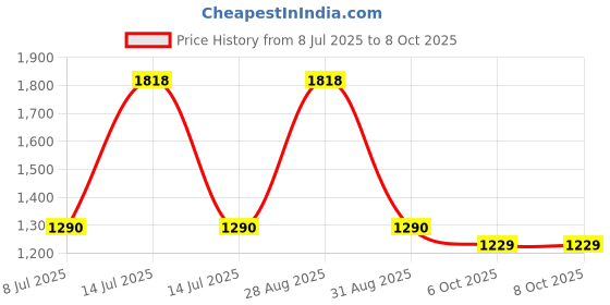 myntra.com Espanshe Men Custom Peanut Brown Holden Corduroy Crop Trouser espanshe Price History Graph from 8 Jul 2025 to 8 Oct 2025
