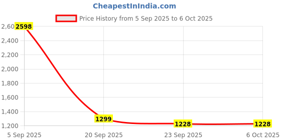 myntra.com Espanshe Men Custom Regular Fit Formal Trousers espanshe Price History Graph from 5 Sep 2025 to 5 Oct 2025
