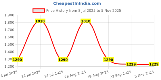 myntra.com Espanshe Men Custom Regular Fit Mid-Rise Easy Wash cotton Corduroy Trousers espanshe Price History Graph from 8 Jul 2025 to 5 Nov 2025