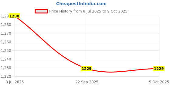 myntra.com Espanshe Men Custom Slim Fit Easy Wash Formal Trousers espanshe Price History Graph from 8 Jul 2025 to 4 Oct 2025