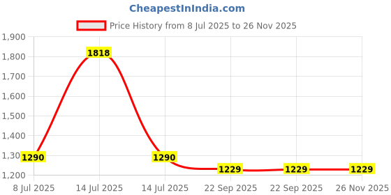 myntra.com Espanshe Men Custom Slim Fit Easy Wash Formal Trousers espanshe Price History Graph from 8 Jul 2025 to 25 Nov 2025