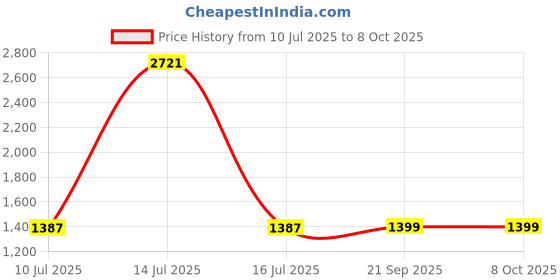 myntra.com Espanshe Men Flared Mid-Rise Highly Distressed Heavy Fade Jeans espanshe Price History Graph from 10 Jul 2025 to 8 Oct 2025