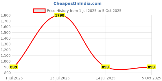 myntra.com Espanshe Men High-Rise Shorts espanshe Price History Graph from 1 Jul 2025 to 4 Oct 2025