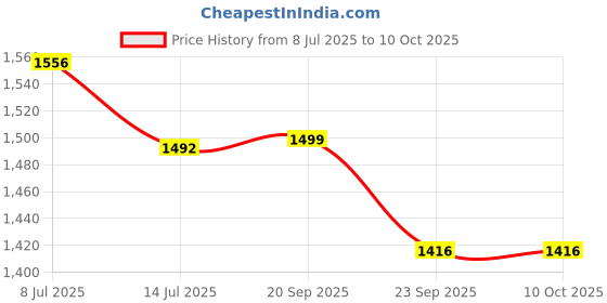 myntra.com Espanshe Men Jammy Boot Cut Jeans - Light Blue espanshe Price History Graph from 8 Jul 2025 to 10 Oct 2025