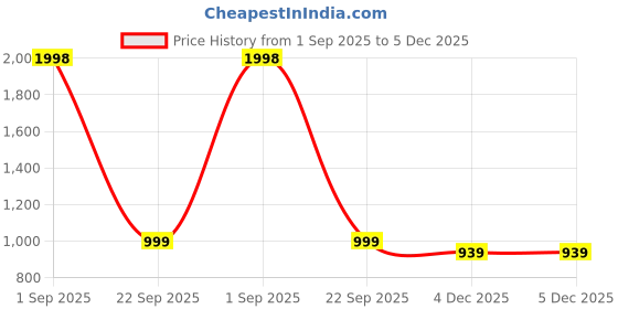 myntra.com Espanshe Men Loose Fit High-Rise Denim Shorts espanshe Price History Graph from 1 Sep 2025 to 4 Dec 2025
