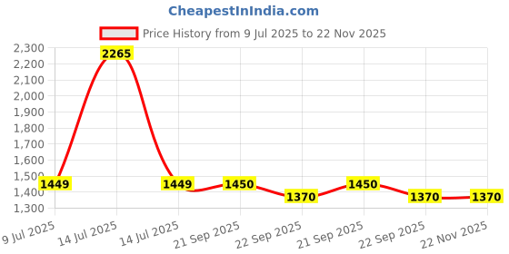 myntra.com Espanshe Men Mara Loose Fit Distressed Jeans espanshe Price History Graph from 9 Jul 2025 to 22 Nov 2025