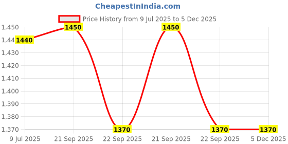 myntra.com Espanshe Men Mid-Rise Baggy Clean Look Heavy Fade Jeans espanshe Price History Graph from 9 Jul 2025 to 5 Dec 2025