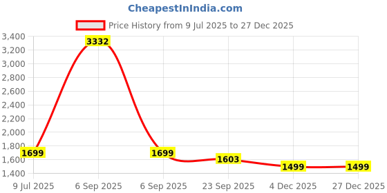 myntra.com Espanshe Men Mid-Rise Cotton Baggy Cargo Jeans espanshe Price History Graph from 9 Jul 2025 to 27 Dec 2025