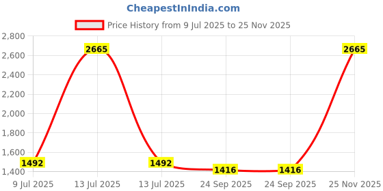 myntra.com Espanshe Men Mid-Rise Mildly Distressed Heavy Fade Jeans espanshe Price History Graph from 9 Jul 2025 to 25 Nov 2025