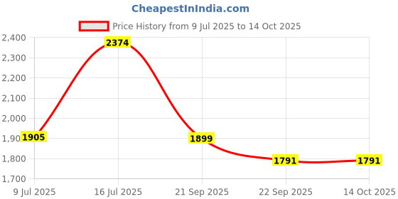 myntra.com Espanshe Men Mid-Rise Mildly Distressed Regular Jeans espanshe Price History Graph from 9 Jul 2025 to 13 Oct 2025
