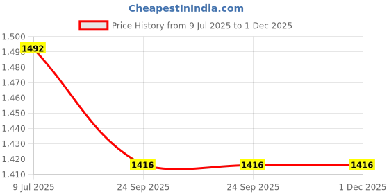 myntra.com Espanshe Men Mid-Rise Slash Knee Heavy Fade Jeans espanshe Price History Graph from 9 Jul 2025 to 1 Dec 2025