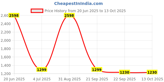 myntra.com Espanshe Men Nagant Full Sleeve Fleeced Sweatshirt espanshe Price History Graph from 20 Jun 2025 to 13 Oct 2025