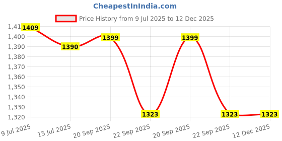 myntra.com Espanshe Men Olive Green Quince Jogger Pant espanshe Price History Graph from 9 Jul 2025 to 12 Dec 2025