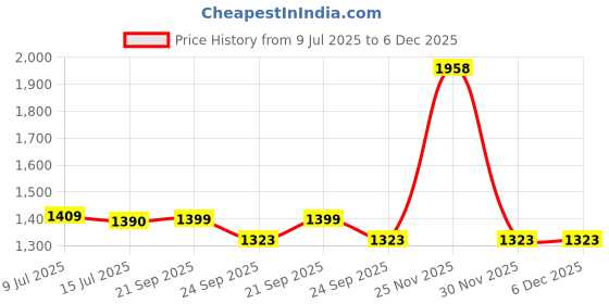 myntra.com Espanshe Men Quince Beige Jogger Pant espanshe Price History Graph from 9 Jul 2025 to 5 Dec 2025