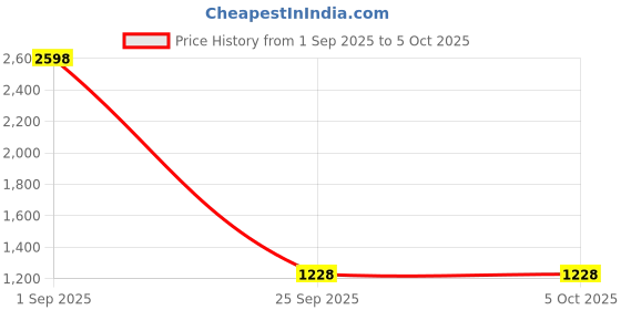 myntra.com Espanshe Men Regular Fit Custom Formal Trousers espanshe Price History Graph from 1 Sep 2025 to 5 Oct 2025