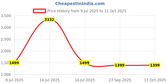 myntra.com Espanshe Men Relaxed Fit Mid-Rise Highly Distressed Light Fade Jeans espanshe Price History Graph from 9 Jul 2025 to 11 Oct 2025