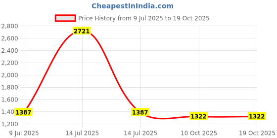 myntra.com Espanshe Men Relaxed Fit Mid-Rise Low Distress Cotton Light Fade Jeans espanshe Price History Graph from 9 Jul 2025 to 19 Oct 2025