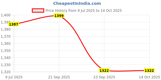 myntra.com Espanshe Men Relaxed Fit Mid-Rise Mildly Distressed Heavy Fade Jeans espanshe Price History Graph from 9 Jul 2025 to 13 Oct 2025
