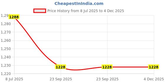 myntra.com Espanshe Men Relaxed Trousers espanshe Price History Graph from 8 Jul 2025 to 4 Dec 2025