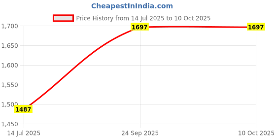 myntra.com Espanshe Men Sky Blue Relaxed Fit Distressed Jean espanshe Price History Graph from 14 Jul 2025 to 9 Oct 2025