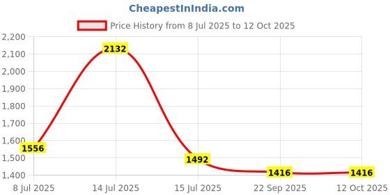 myntra.com Espanshe Men Solid Bootcut Mid-Rise Low Distress Light Fade Jeans espanshe Price History Graph from 8 Jul 2025 to 11 Oct 2025
