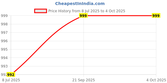 myntra.com Espanshe Men Solid Custom Mid-Rise Formal Formal Trousers espanshe Price History Graph from 8 Jul 2025 to 4 Oct 2025