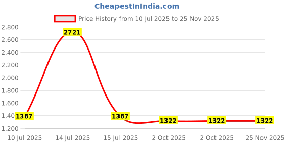myntra.com Espanshe Men Straight Fit Mid-Rise Low Distress Light Fade Jeans espanshe Price History Graph from 10 Jul 2025 to 24 Nov 2025