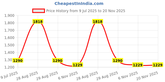 myntra.com Espanshe Men Striped Custom Regular Fit Mid-Rise Easy Wash Regular Trousers espanshe Price History Graph from 9 Jul 2025 to 20 Nov 2025
