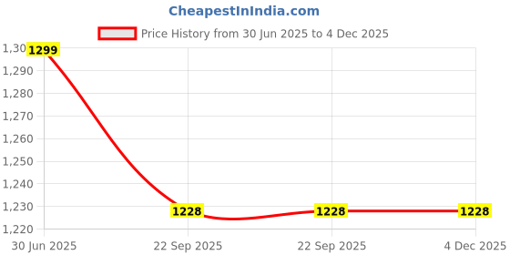 myntra.com Espanshe Men Striped Relaxed Fit Track Pants espanshe Price History Graph from 30 Jun 2025 to 4 Dec 2025