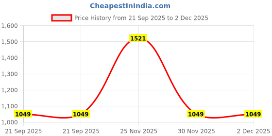 myntra.com Espanshe Men Sweatshirt espanshe Price History Graph from 21 Sep 2025 to 30 Nov 2025