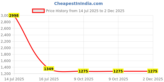 myntra.com Espanshe Men Tartan Checked Button-Down Collar Pure Cotton Casual Shirt espanshe Price History Graph from 14 Jul 2025 to 2 Dec 2025