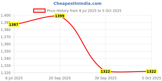 myntra.com Espanshe Pascal Men Cotton Flared Fit Jeans espanshe Price History Graph from 8 Jul 2025 to 4 Oct 2025