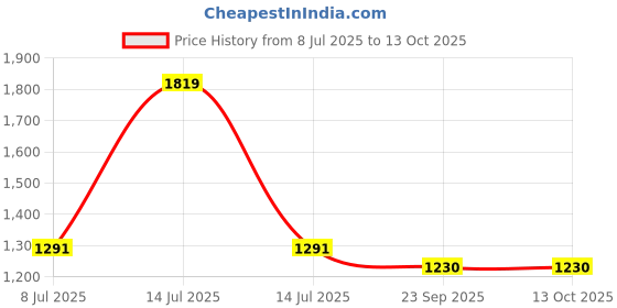 myntra.com Espanshe Piers Men Green Striped Sweater Tee espanshe Price History Graph from 8 Jul 2025 to 12 Oct 2025