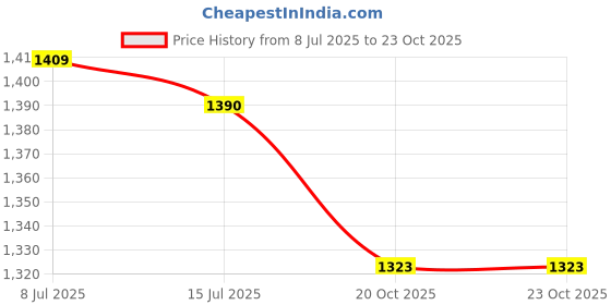 myntra.com Espanshe Quince Men Custom Regular Fit Cargo Styles Joggers Trousers espanshe Price History Graph from 8 Jul 2025 to 22 Oct 2025