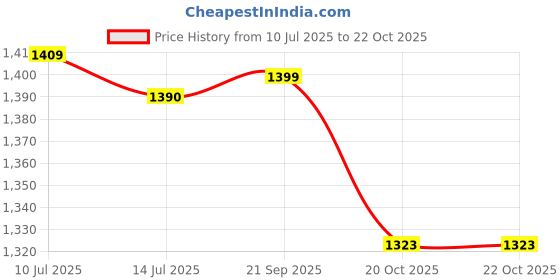 myntra.com Espanshe Quince Men Custom Regular Fit Mid-Rise Joggers Trousers espanshe Price History Graph from 10 Jul 2025 to 22 Oct 2025