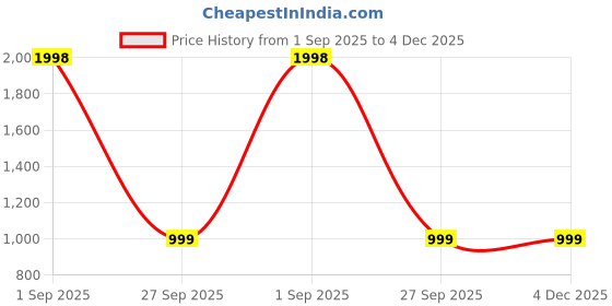 myntra.com Espanshe Regular Fit Pure Cotton Casual Shirt espanshe Price History Graph from 1 Sep 2025 to 4 Dec 2025