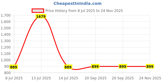 myntra.com Espanshe Tailored Fit Abstract Printed Long Sleeves Cotton Shirt espanshe Price History Graph from 8 Jul 2025 to 24 Nov 2025