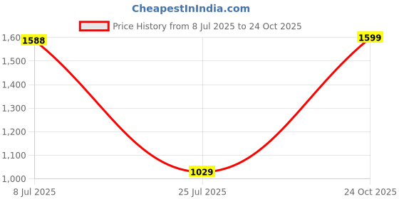 myntra.com Espanshe Vardon Men Custom Mid-Rise Baggy Easy Wash Cargos espanshe Price History Graph from 8 Jul 2025 to 24 Oct 2025