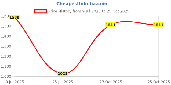 myntra.com Espanshe Vardon Men Super Baggy Pure Cotton Cargo Pant espanshe Price History Graph from 9 Jul 2025 to 24 Oct 2025