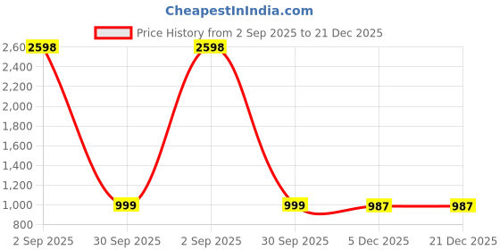 myntra.com Espanshe Veil Striped Long Sleeves Pure Cotton Oversized Shirt espanshe Price History Graph from 2 Sep 2025 to 21 Dec 2025