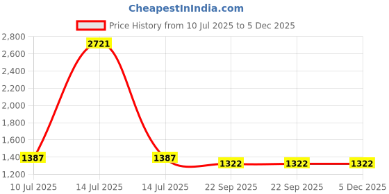 myntra.com Espanshe Vittorio Men Cotton Straight Fit Mid-Rise Light Fade Jeans espanshe Price History Graph from 10 Jul 2025 to 5 Dec 2025