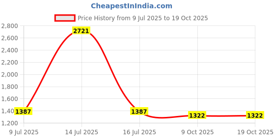 myntra.com Espanshe Xenon Men Blue Relaxed Fit Mid-Rise Heavy Fade Jeans espanshe Price History Graph from 9 Jul 2025 to 18 Oct 2025