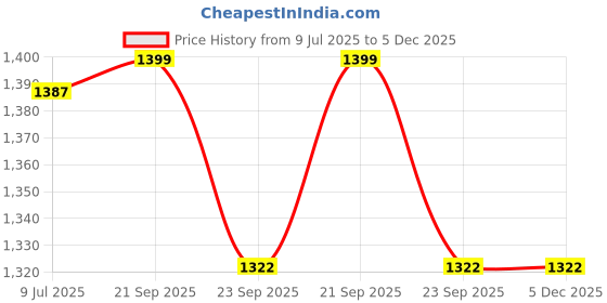 myntra.com Espanshe Yulia Men Straight Fit Mid-Rise Low Distress Light Fade Jeans espanshe Price History Graph from 9 Jul 2025 to 5 Dec 2025