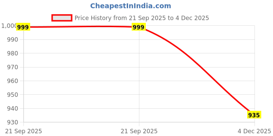 myntra.com Espanshe Zabriel Vertical Striped Short Sleeves Pure Cotton T-shirt espanshe Price History Graph from 21 Sep 2025 to 4 Dec 2025
