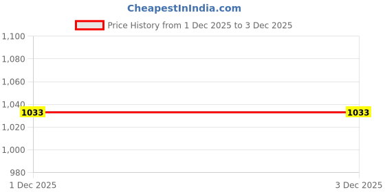 myntra.com Espee Men Green Lens & Black Rectangle UV Protected Sunglasses espee Price History Graph from 1 Dec 2025 to 2 Dec 2025