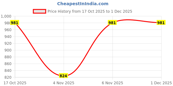myntra.com Esplendido Pack Of 2 Checked Cotton Mid-Rise Lounge Pants esplendido Price History Graph from 17 Oct 2025 to 30 Nov 2025